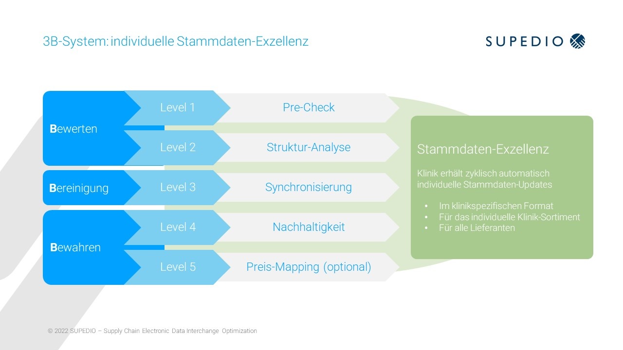 EDI (Electronic Data Interchange) zwischen Krankenhaus/Klinik und Herstelller/LIeferant auf Basis valider Produktstammdaten