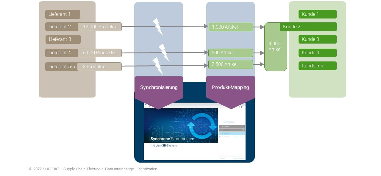 EDI (Electronic Data Interchange) zwischen Krankenhaus/Klinik und Herstelller/LIeferant auf Basis valider Produktstammdaten