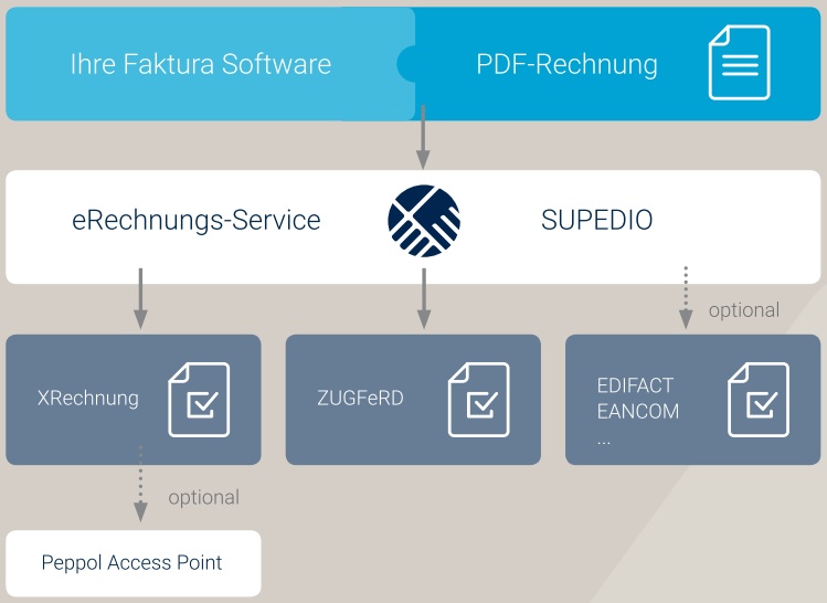 Umwandlung einer PDF-Rechnung in XRechnung, ZUGFeRD u.a. elektronische Formate mit dem Supedio E-Rechnungs-Service