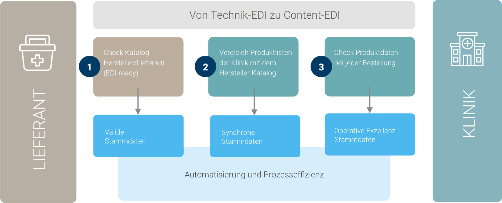 EDI (Electronic Data Interchange) zwischen Krankenhaus/Klinik und Herstelller/LIeferant auf Basis valider Produktstammdaten